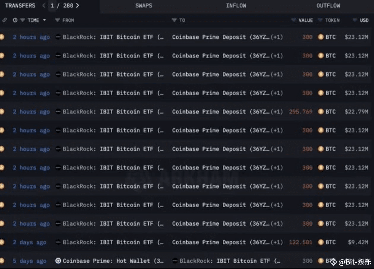 Breaking News: BlackRock is selling $250 million worth of | Bit哈希刺客 on  Binance Square
