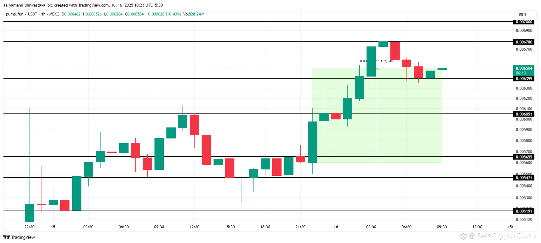 PUMP Price Analysis. 