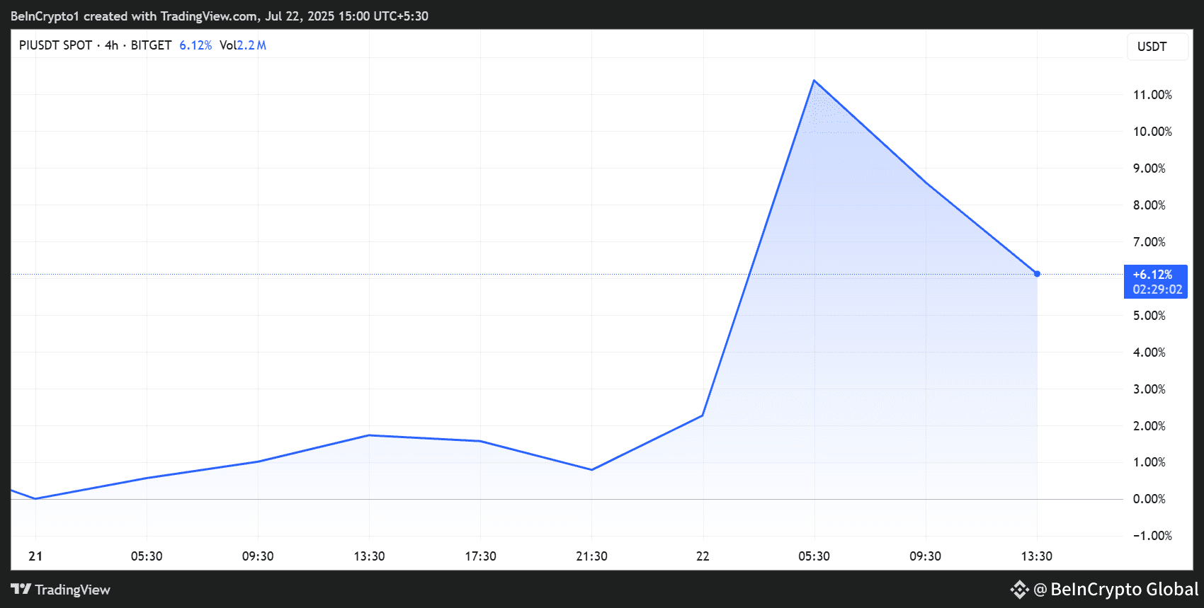 Pi Network (Pi) Price Performance
