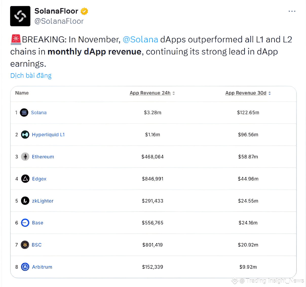 $SOL Солана OnChain DApp Доходы в Ноябре Превысили Все L1 И | Trading ...