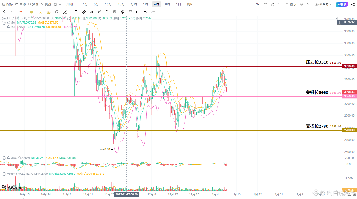 2780非底！巨鲸6400万空单反弹减仓，多单逃命倒计时，再扛真成接盘侠！ | 啊柏说趋势on Binance Square