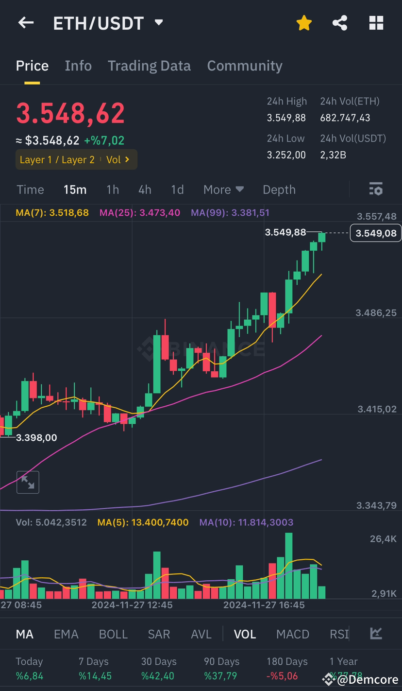 🚀 4K?? Ethereum ($ETH ) is on fire! 🔥 Up 7% today, | Demcore on Binance ...