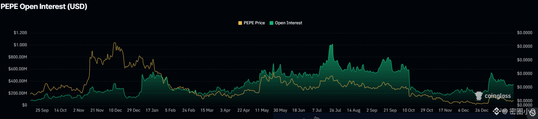 热门网络迷因币价格预测：狗狗币、柴犬币、佩佩蛙和Pump币。加密货币市场复苏，乐趣无穷。