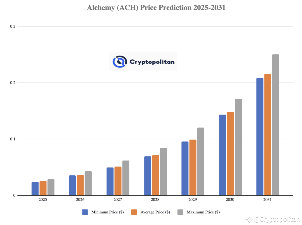 Alchemy Pay price prediction 2025-2031: Is ACH a good investment? |  Cryptopolitan on Binance Square
