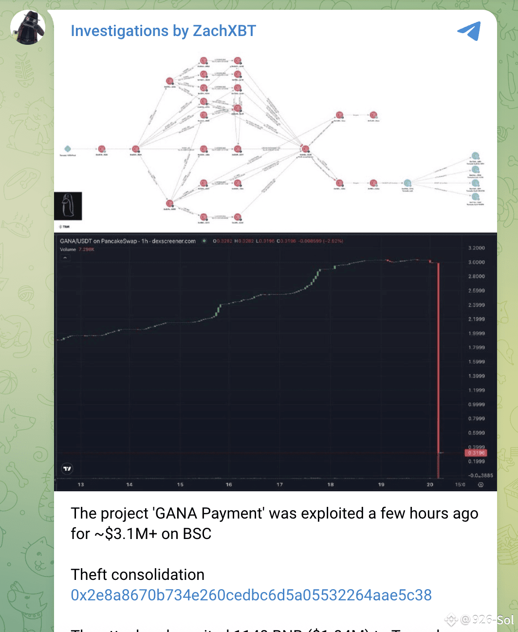 Binance Square-də 🚨 ZachXBT：BSC 项目GANA Payment 遭攻击，损失超310 万美元链上安全分析师Zach |  926-Sol
