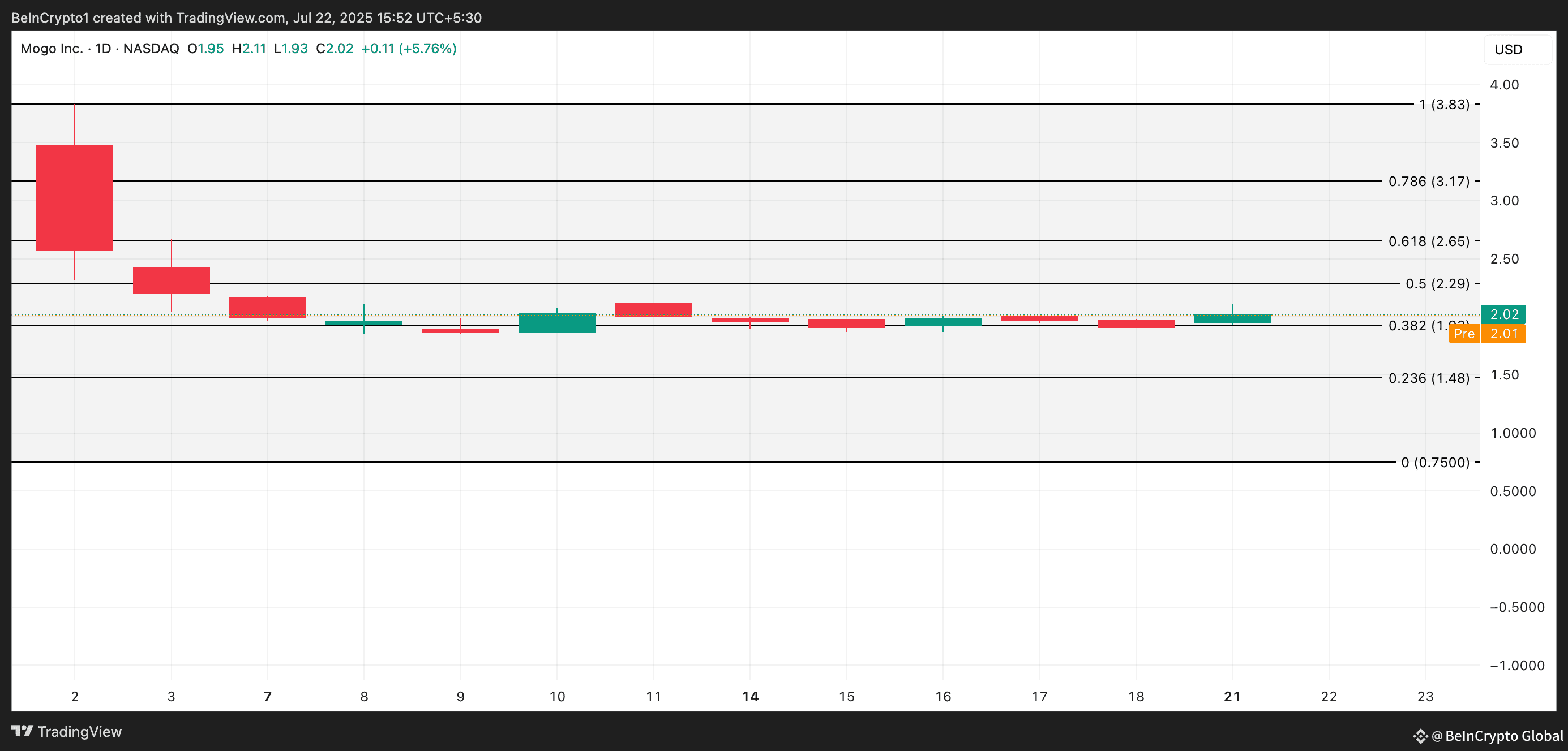 MOGO Price Analysis.