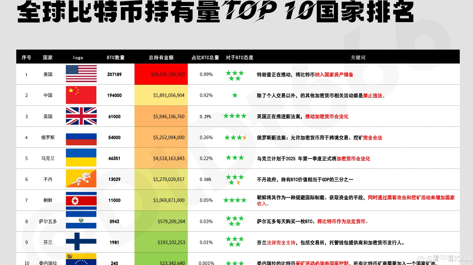 一枚の図で見る世界のビットコイン保有量トップ10国ランキング | 看不懂的sol － Binance Square