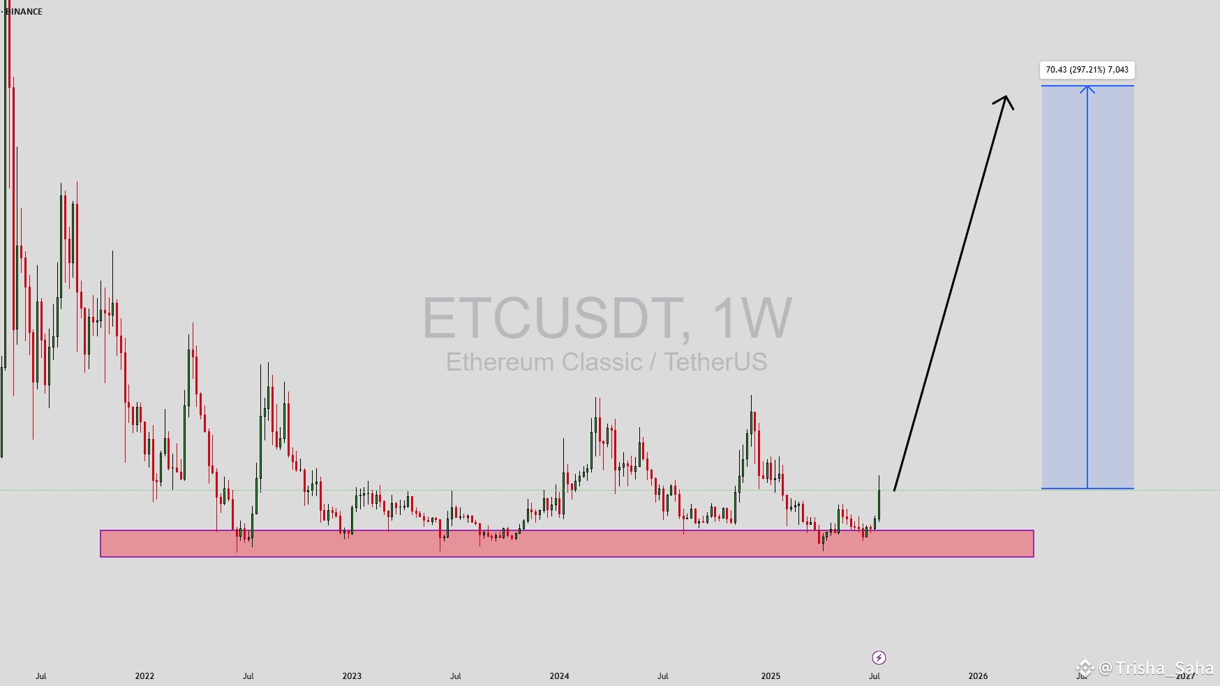 ETCUSDT Forming Strong Bullish Potential | Trisha_Saha on Binance Square