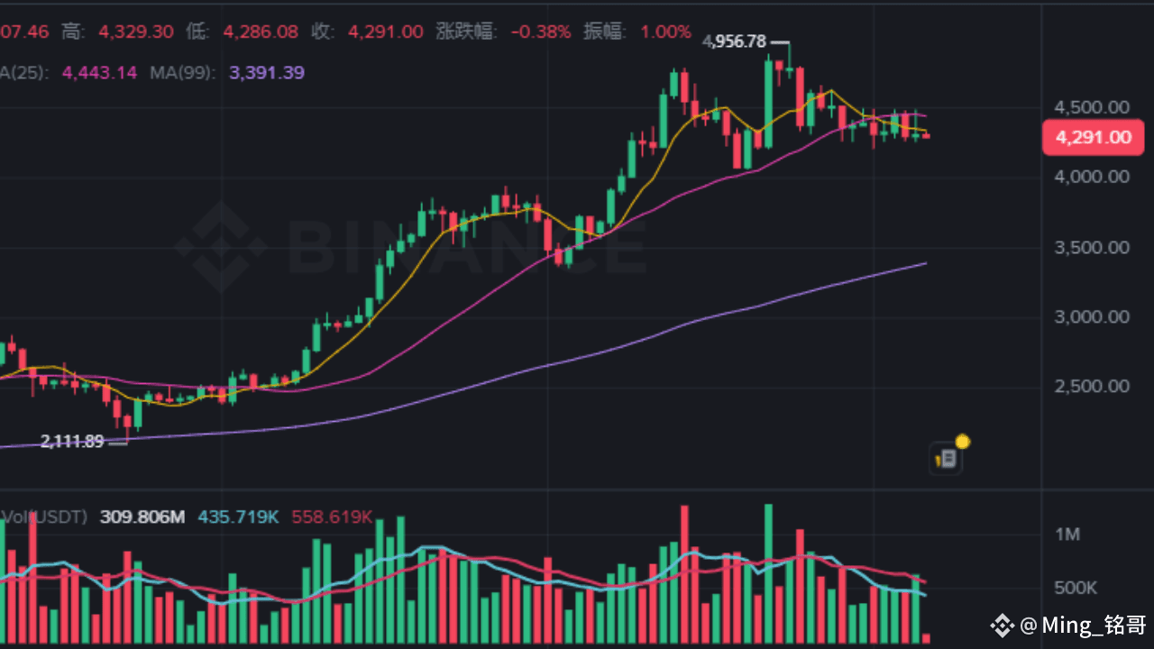 From the 4-hour K-line of ETH, the recent price shows significant ...