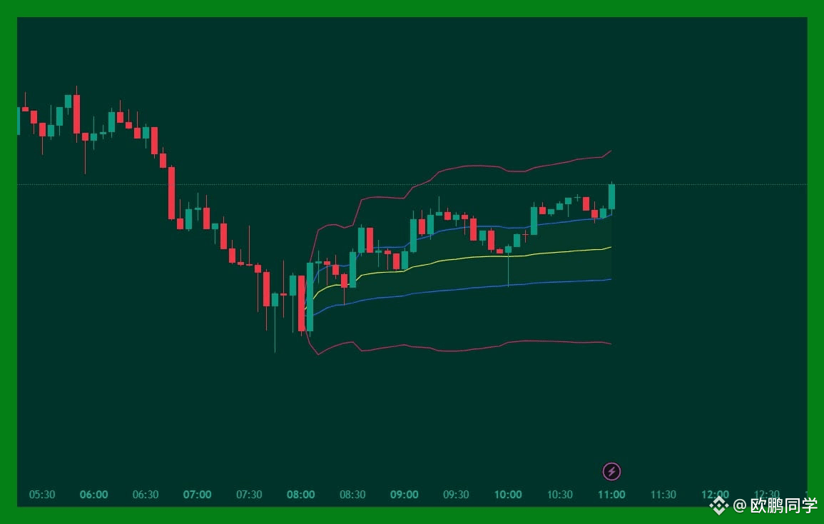 加密十分钟：VWAP指标科普：机构最爱的操盘工具，你还不会用？ | 欧鹏同学auf Binance Square