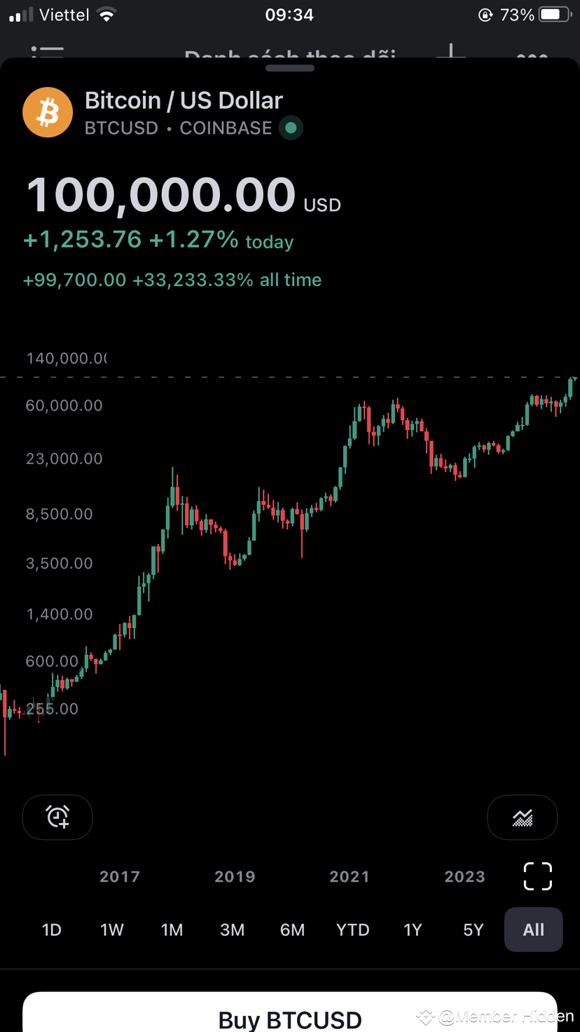 $BTC Coinbase has reached the $100,000 mark everything is st | Member ...