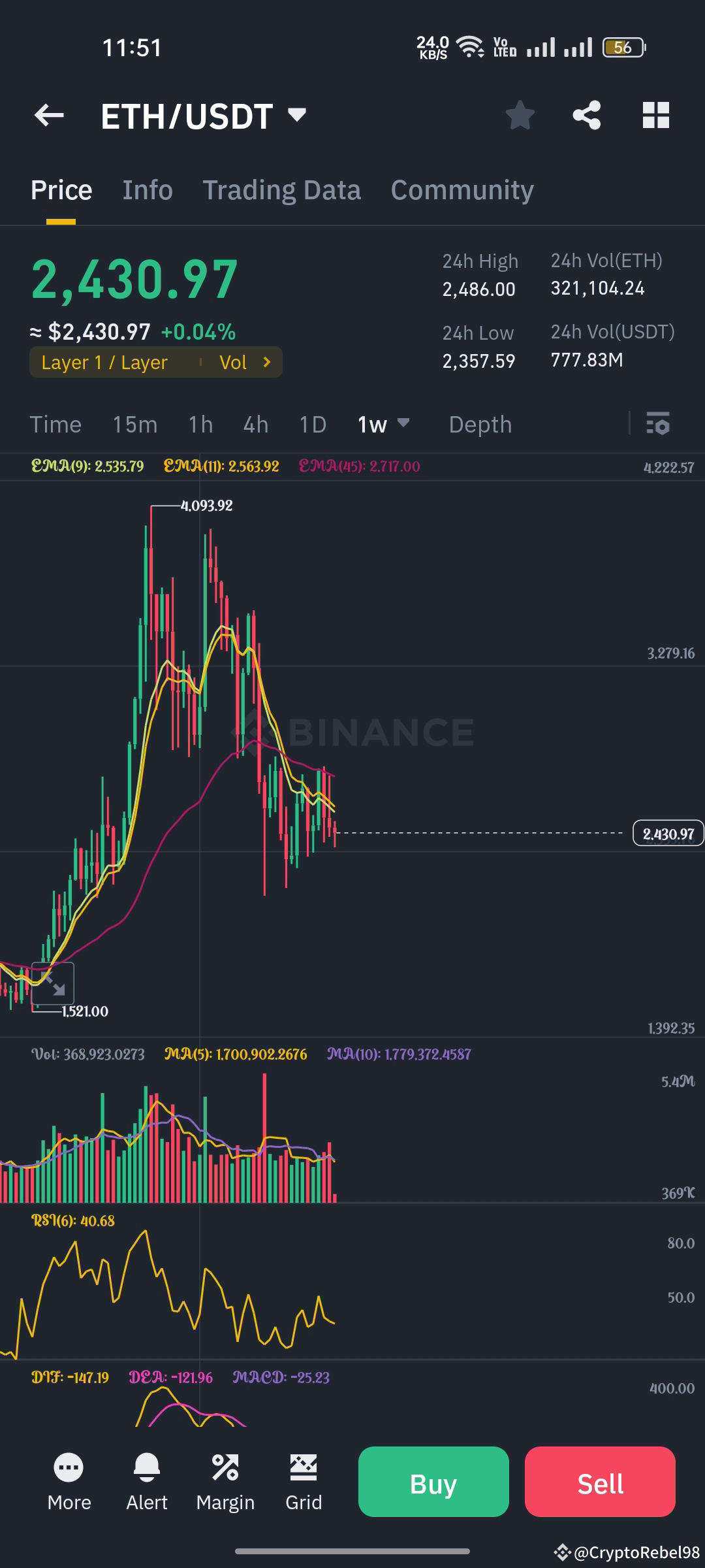 Is Eth Dead?No one is intrested on this shit or what? Sol pu |  CryptoRebel98 på Binance Square