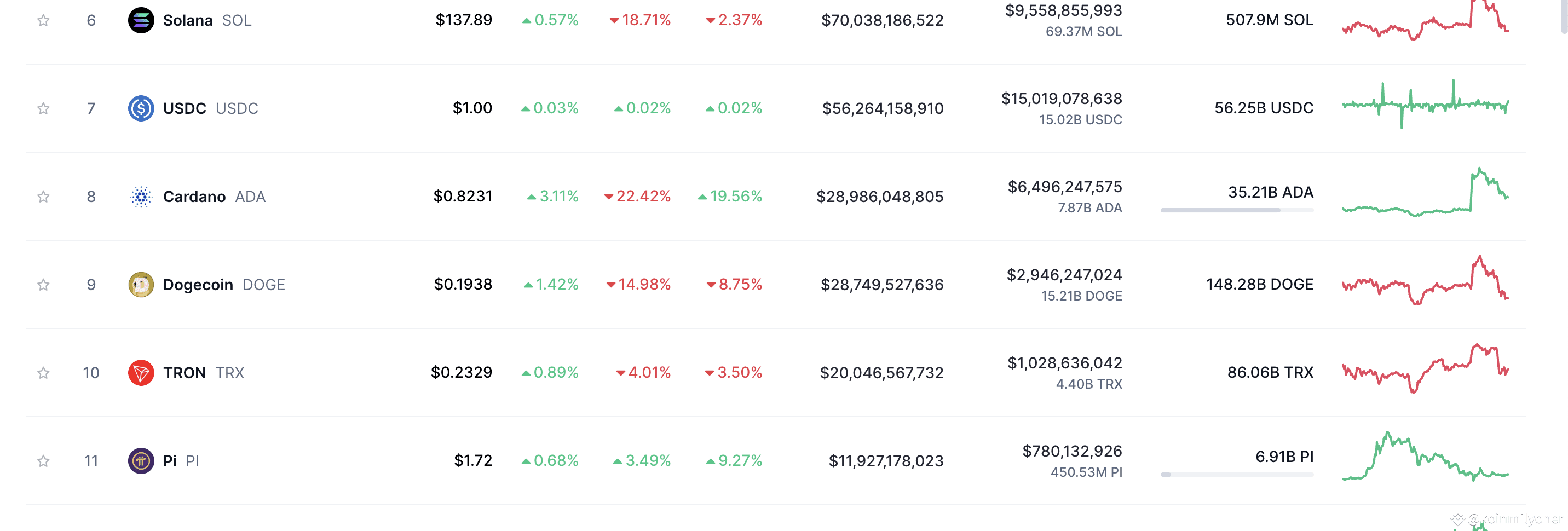 Ranks 11th in Global Cryptocurrency Rankings - Surpasses Top | koinmilyoner  on Binance Square