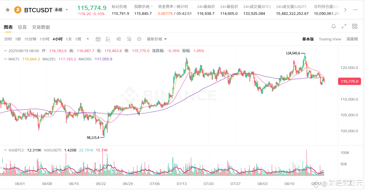 别慌！BTC跌破115000是黄金坑？ 比特币跌破115000，很多人吓坏了，以为要大跌。其实我之前就说过，行情会震荡| ETH珠姐