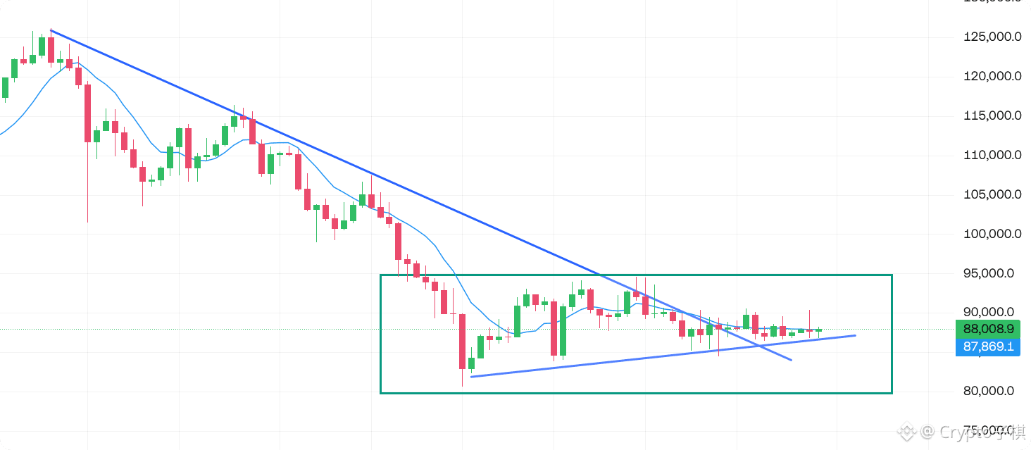 从BTC日线走势来看，筑底迹象明显！！！ 振幅越来越小，变盘需求强烈，波动性即将增加，又到了押注时刻，从图表中看，震荡| Crypto子棋