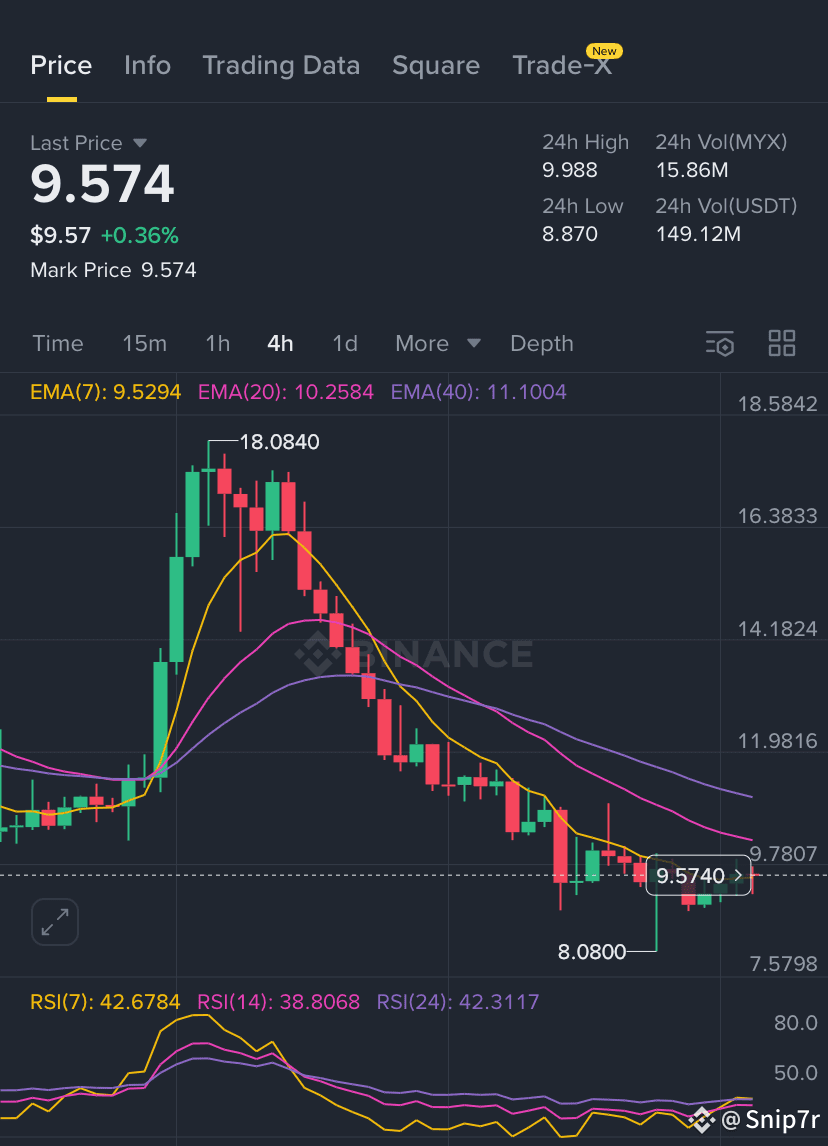 Both MYX and ASTER are running only in perpetual futures rig | Snip7r on  Binance Square