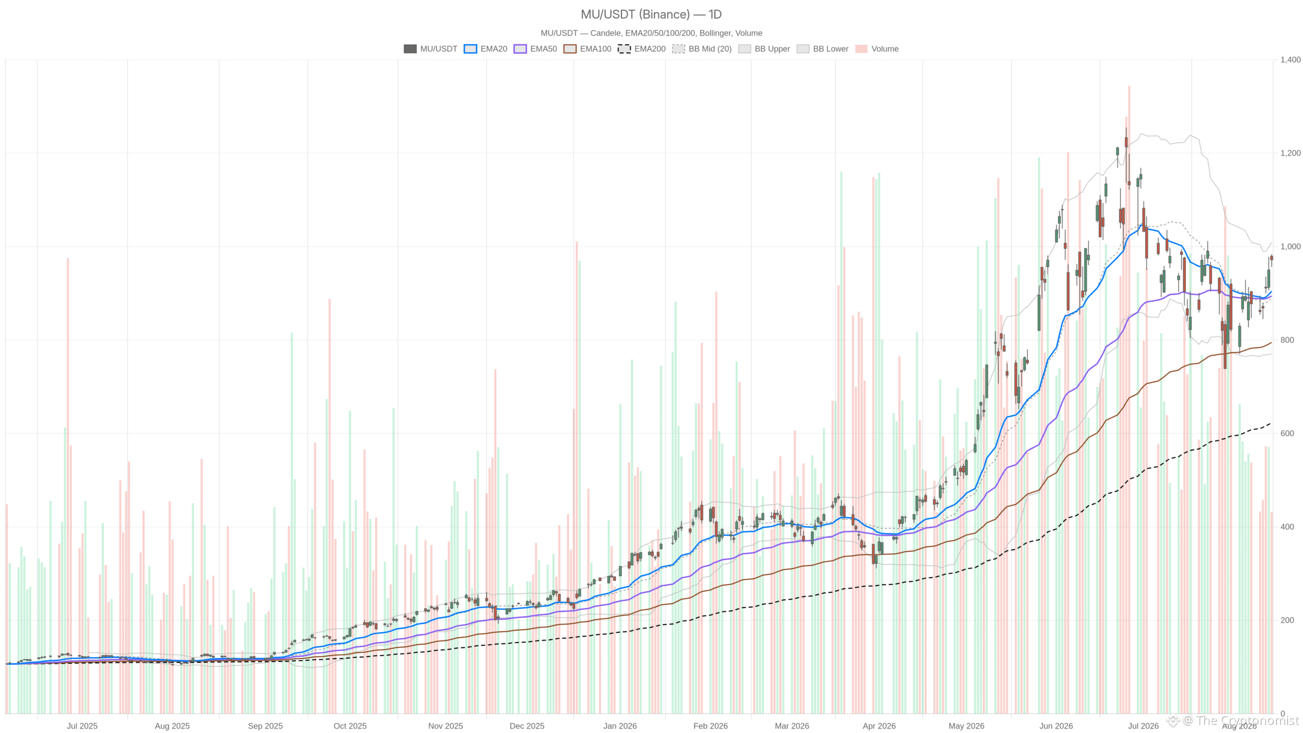 MU daily chart with EMA20, EMA50 and volume