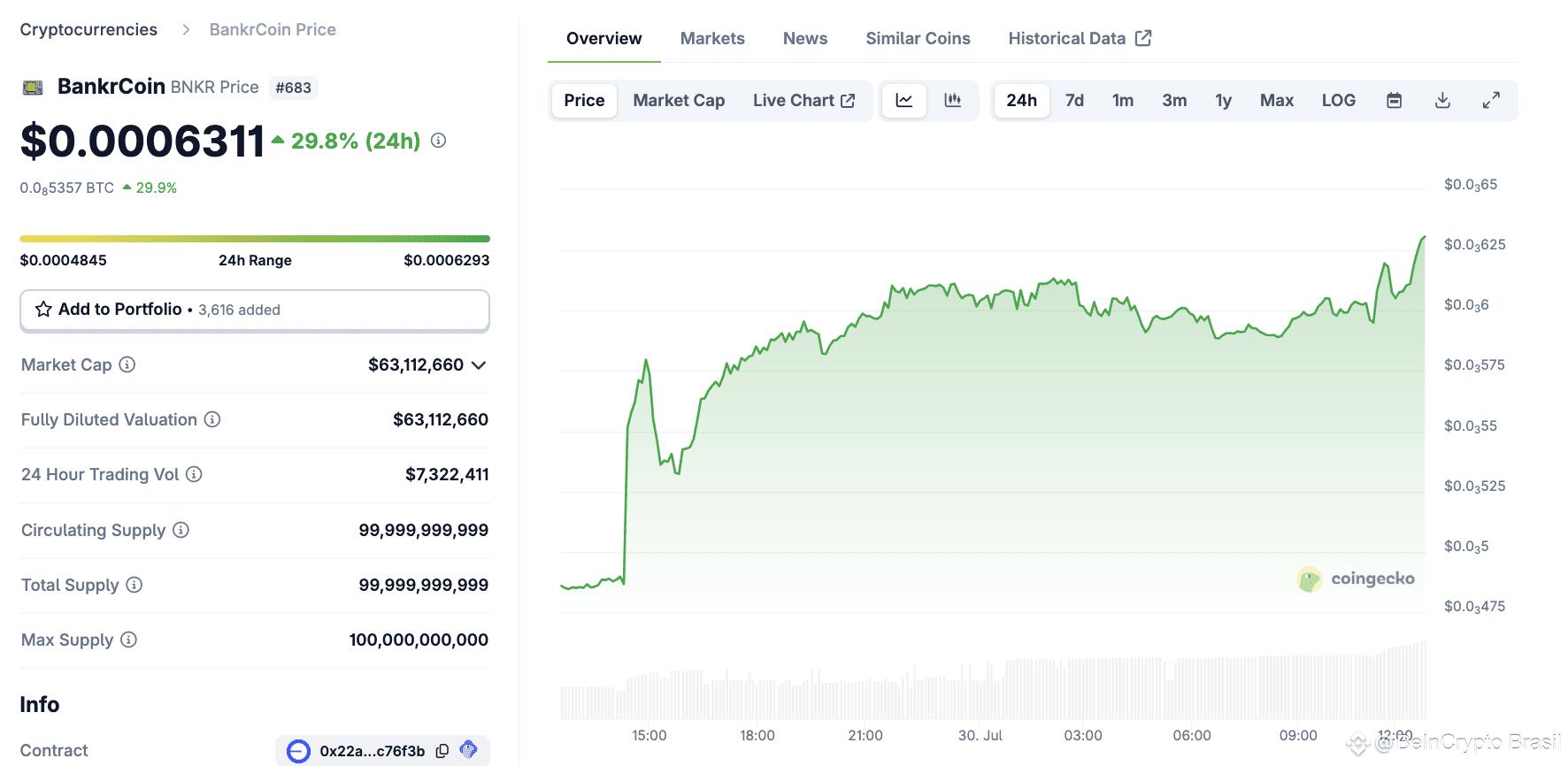 Desempenho de Preço do BankrCoin