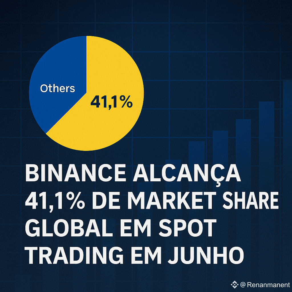 🟡 News: Binance reaches 41.1% of global market share in | Renanmanent on  Binance Square