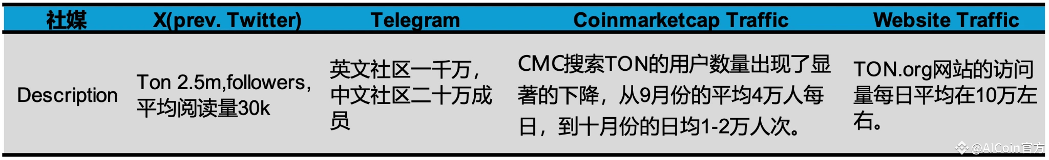 Gate Ventures研究洞察:Telegram and Ton,流量为王