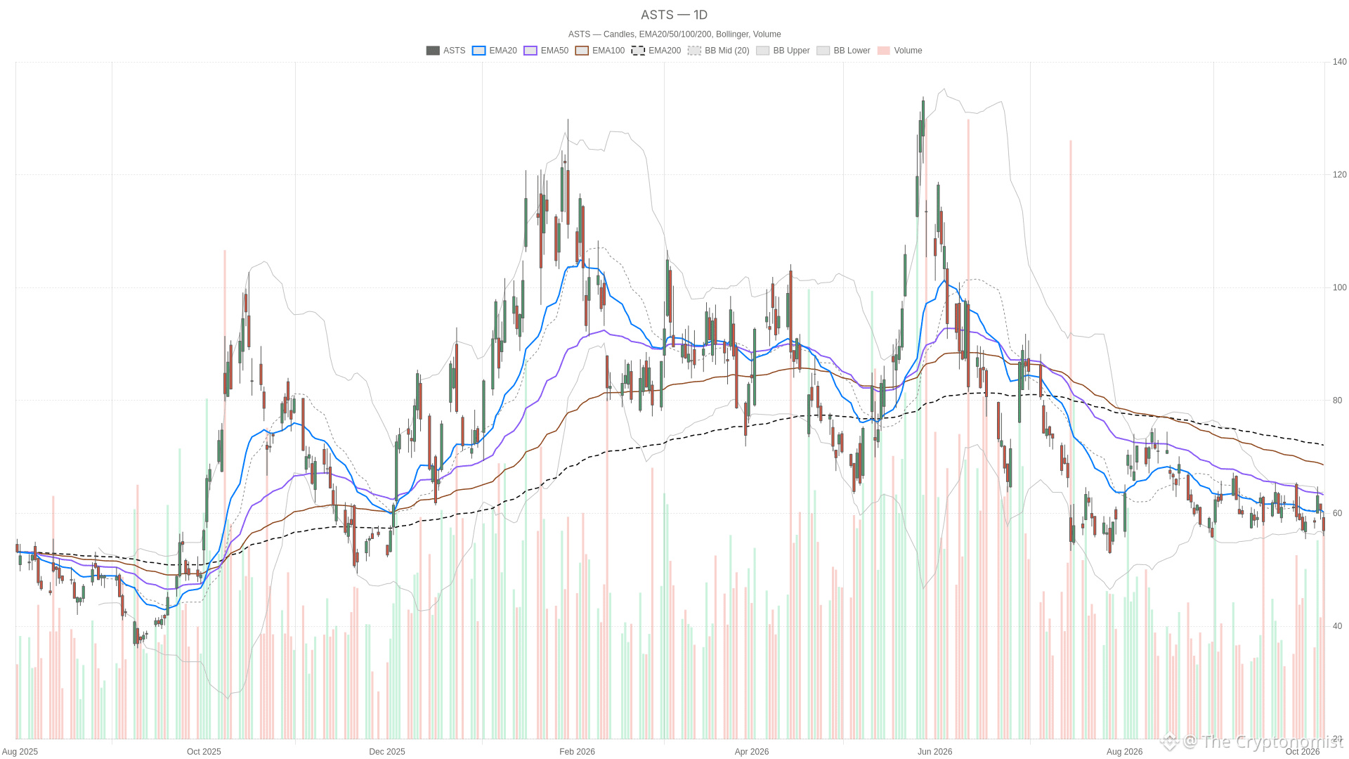 ASTS daily chart with EMA20, EMA50 and volume