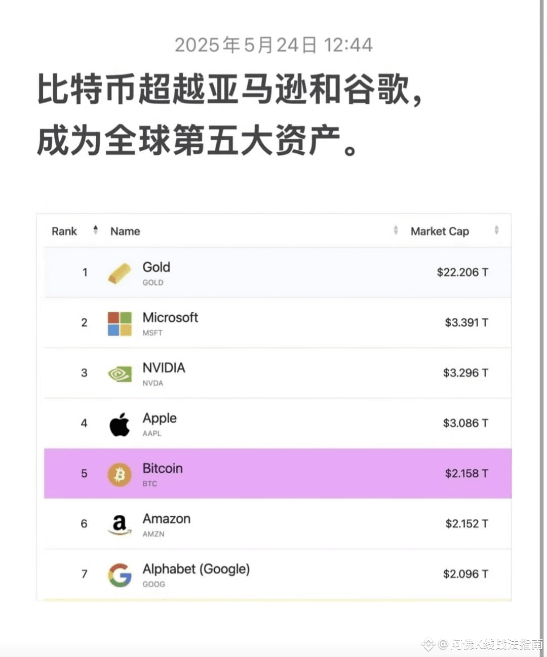比特币一个多月时间从全球市值排名第十位干到第五位，4月4号我发稿的时候比特币市值1.6万亿（7.8W)，今天比特币市值|