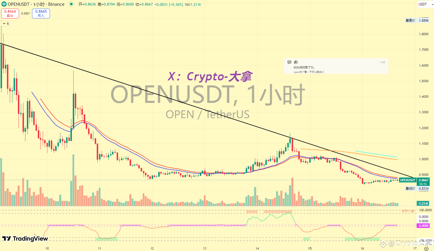 OPEN OPEN 前一段时间上线的小章鱼！ 当前市值1.8亿美元，虽然上线之后跌了这么多，但是市值还有不少，走| Crypto大拿发布于币安广场