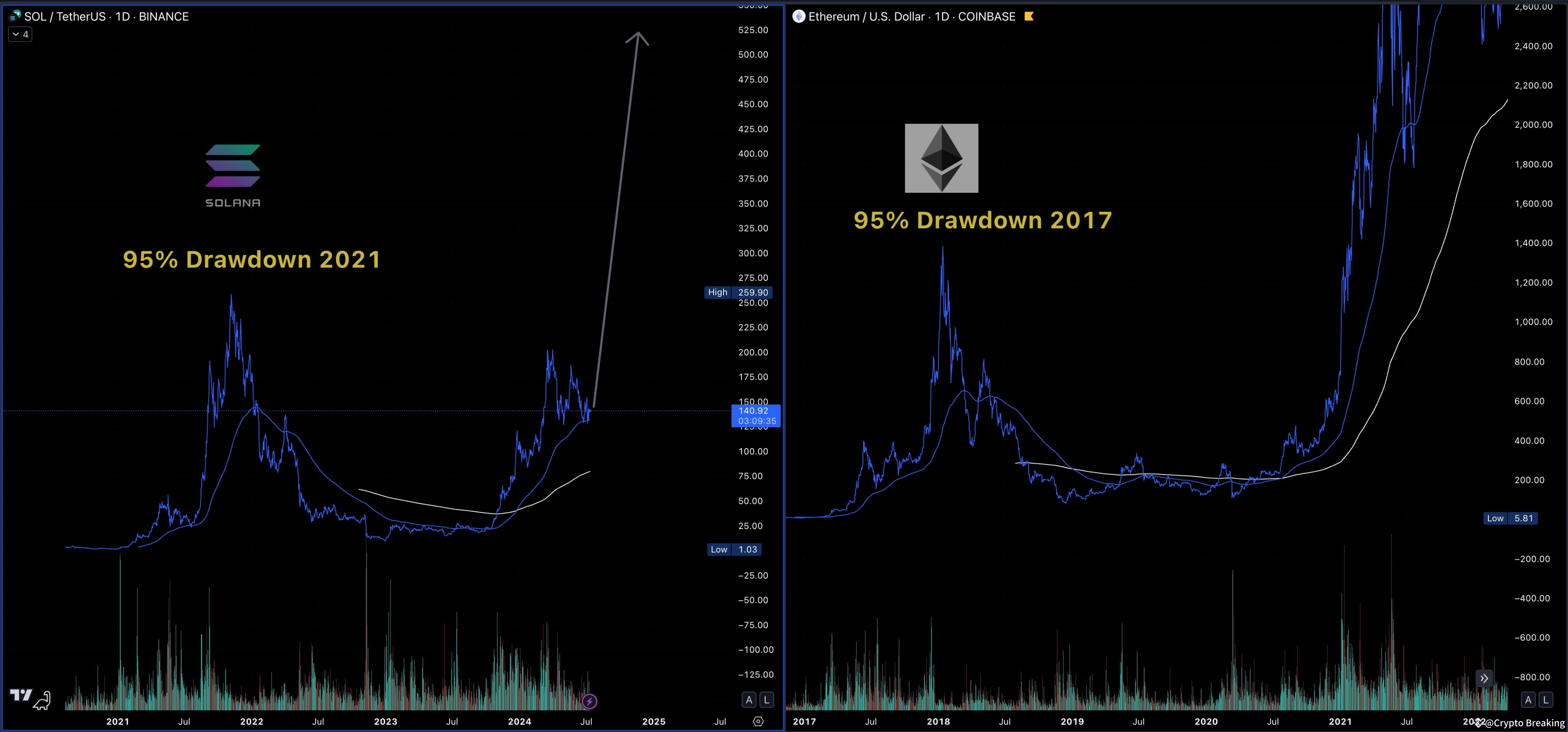 Solana Price Tipped For Explosive 1,800% Rally, Analyst Foresees $2,800 Price  Target | Crypto Breaking på Binance Square
