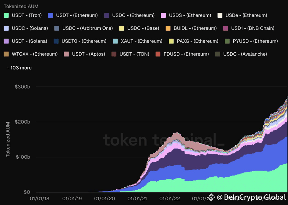 Tokenized Assets AuM