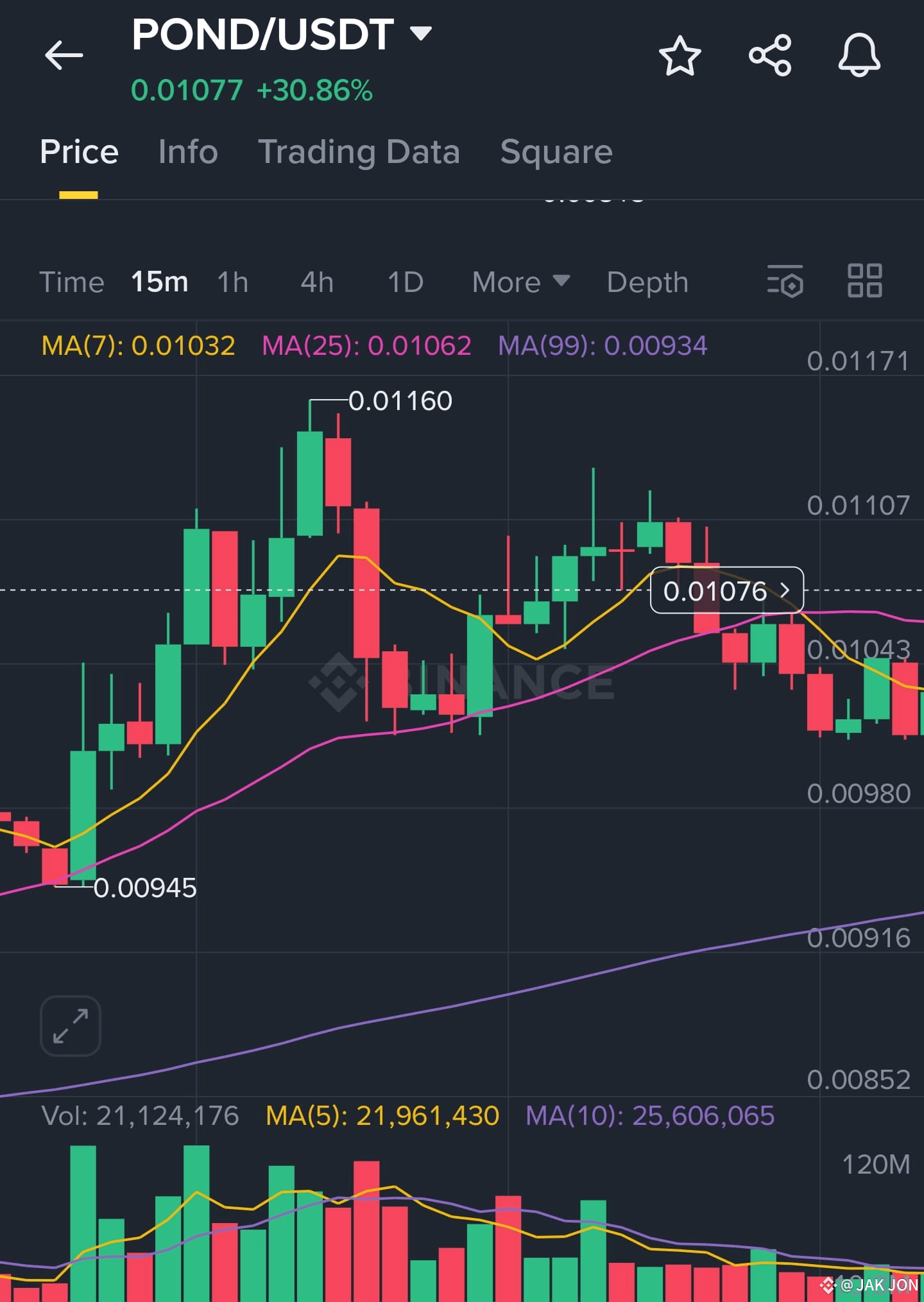 Latest #pondusdt News, Opinions and Feed Today | Binance Square