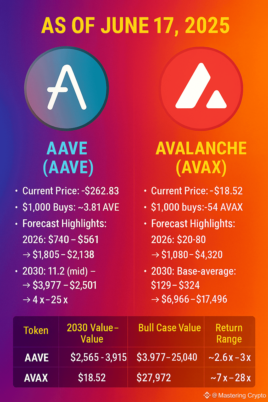 How Will Your $1000 Investment in $AAVE or $AVAX Will | Mastering Crypto on  Binance Square