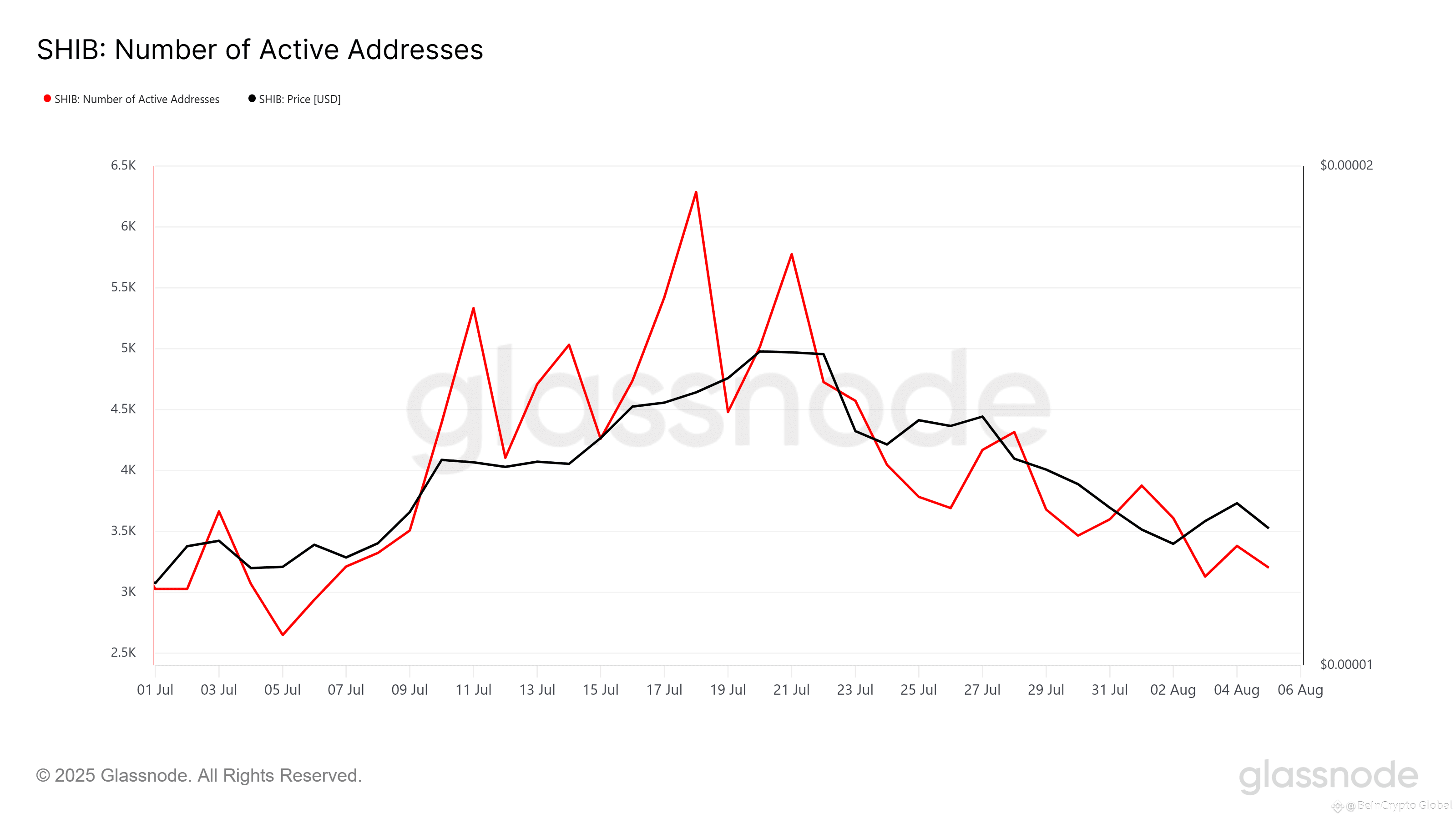 Shiba Inu New Addresses