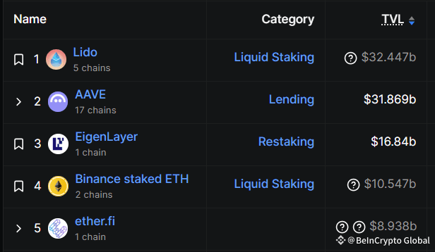 Top 5 DeFi Protocols by TVL.