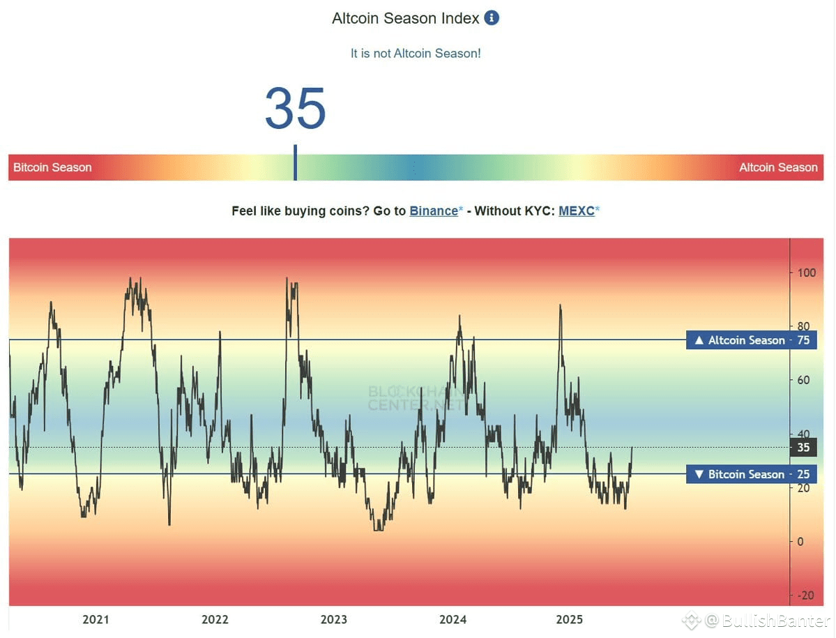 The Altcoin Season Index One of my favorite tools to get a | BullishBanter  on Binance Square