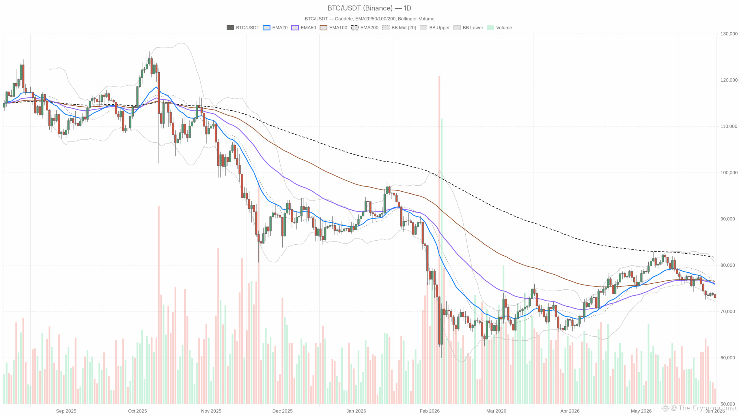 BTC/USDT daily chart with EMA20, EMA50 and volumes