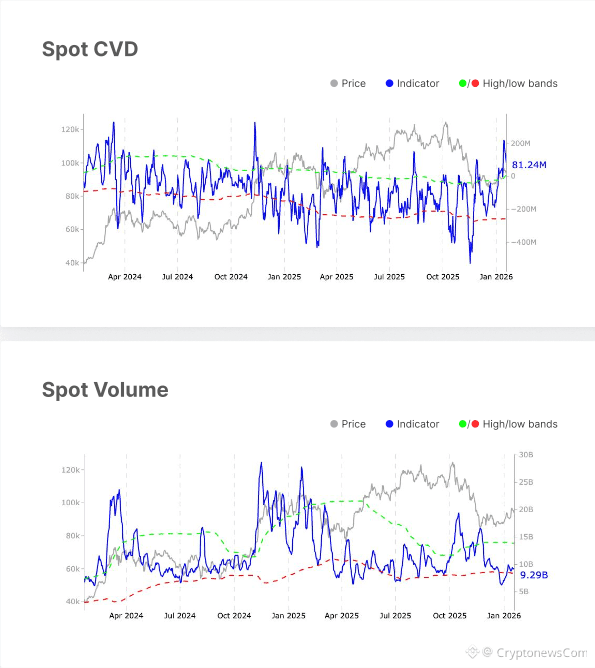 Bitcoin ETF Demand - Spot CVD and Spot Volume Chart
