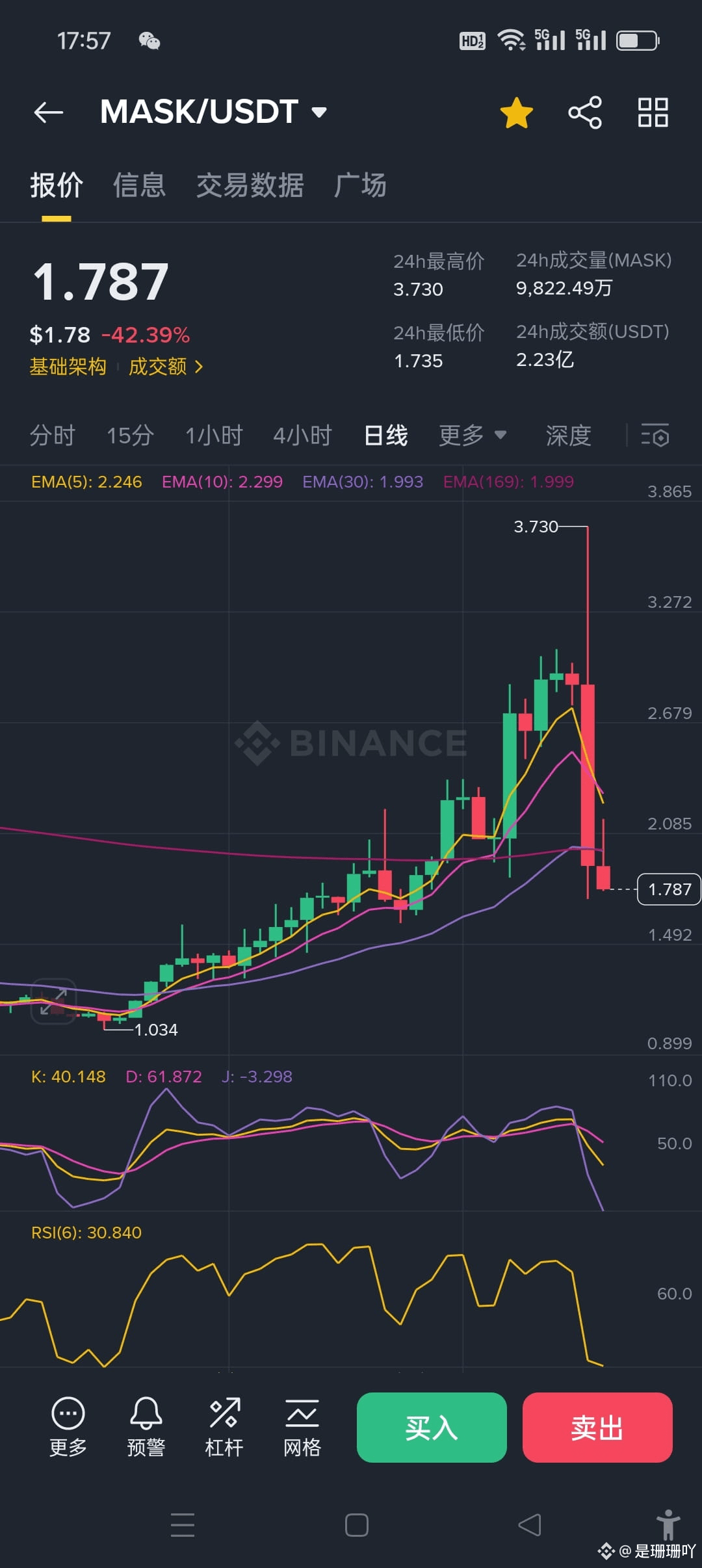 MASK 币近期为什么跌📉这么猛? ️ 24 小时内就跌了超过一半,这波大跌不是单一原因造成的,而是好几个事! 1 | 是珊珊吖发布于币安广场