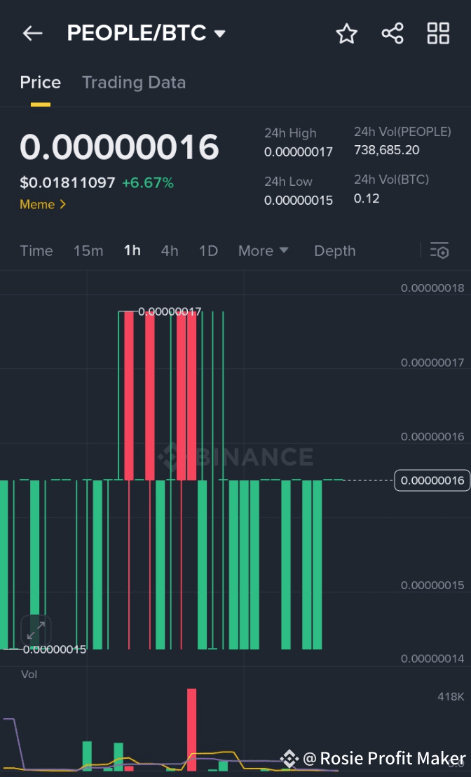 $PEOPLE /BTC – 4H Trade Setup Market Insight: $PEOPLE has s | Rosie ...