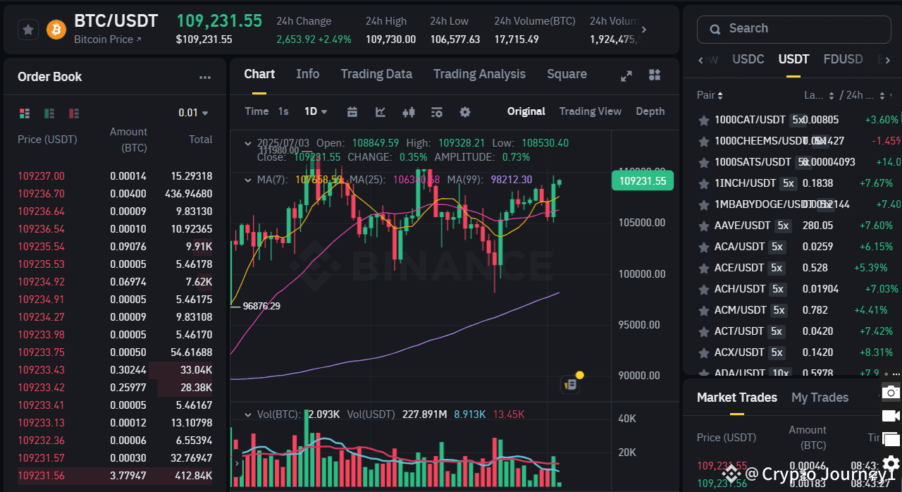 🟠 $BTC /USDT — Bitcoin Climbs to $109K! +2.47% in 24h 🚀 | Crypto Journey1  on Binance Square