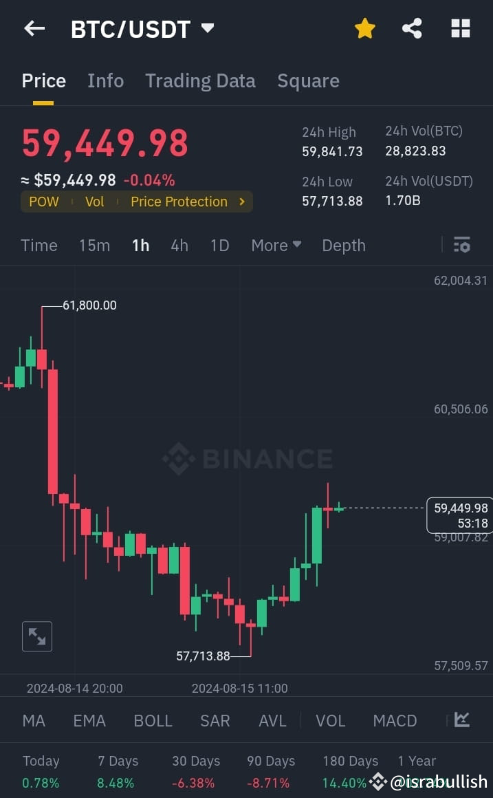 #BTC UPDATE... The price of bitcoin$BTC is presently declin ...