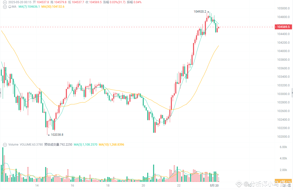 The big coin Ethereum broke through MA(7) and MA(30) after a | 分析师小马日记 on  Binance Square