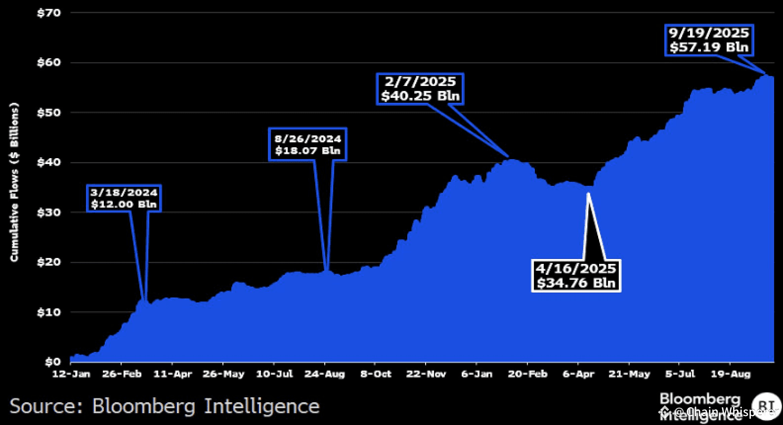 BlackRock Now Owns 3.8 Percent of All $BTC Supply Through | Cavil Zevran on  Binance Square