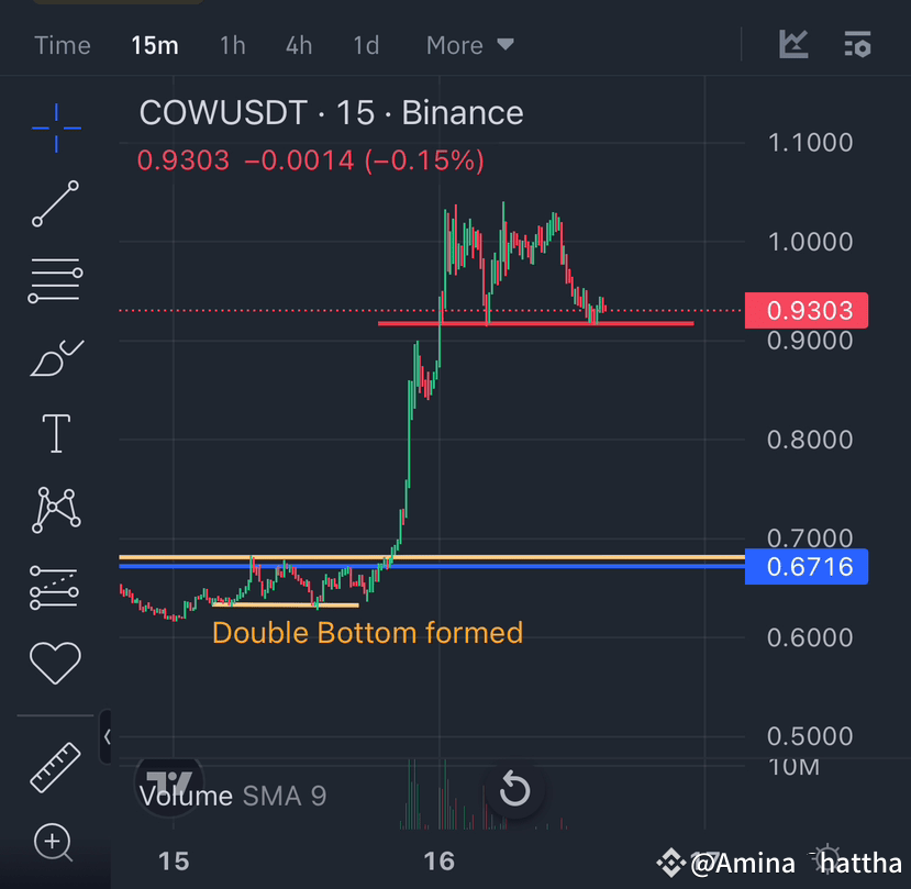 $COW Trading Signal keep eyes on Key Levels to end trade wit | Amina ...