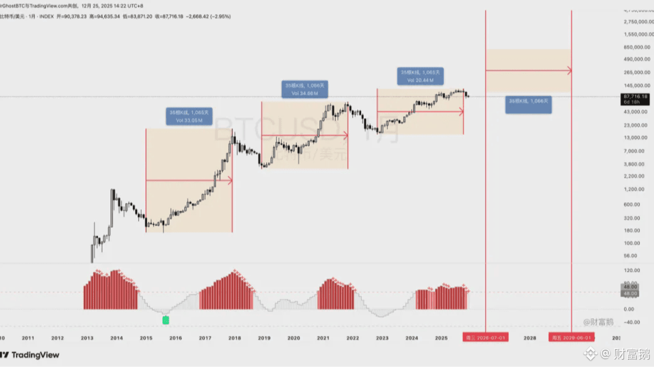 Peter Brandt：比特币下轮牛市高点将在2029年9月，其成长轨迹堪称「空前绝后」 | 财富鹅on Binance Square
