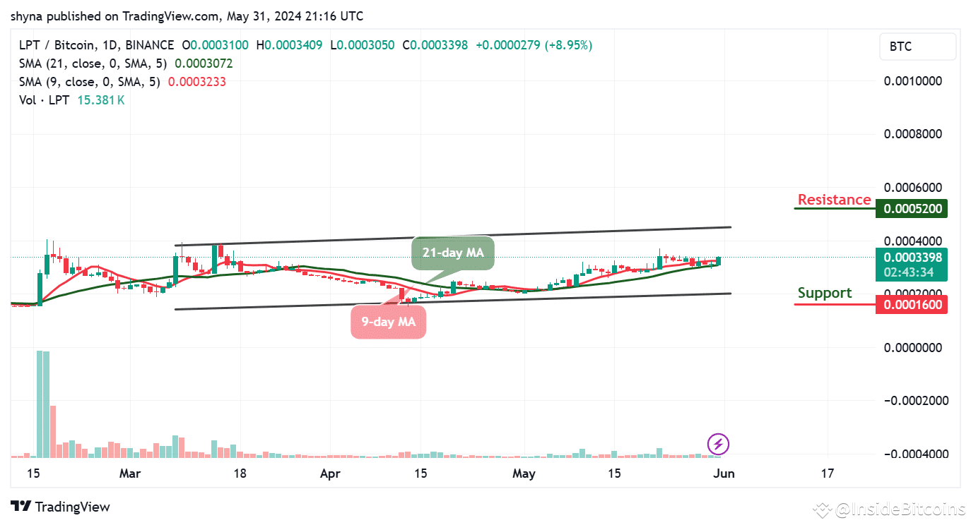 Livepeer Price Prediction for Today, May 31 – LPT Technical Analysis |  InsideBitcoins on Binance Square