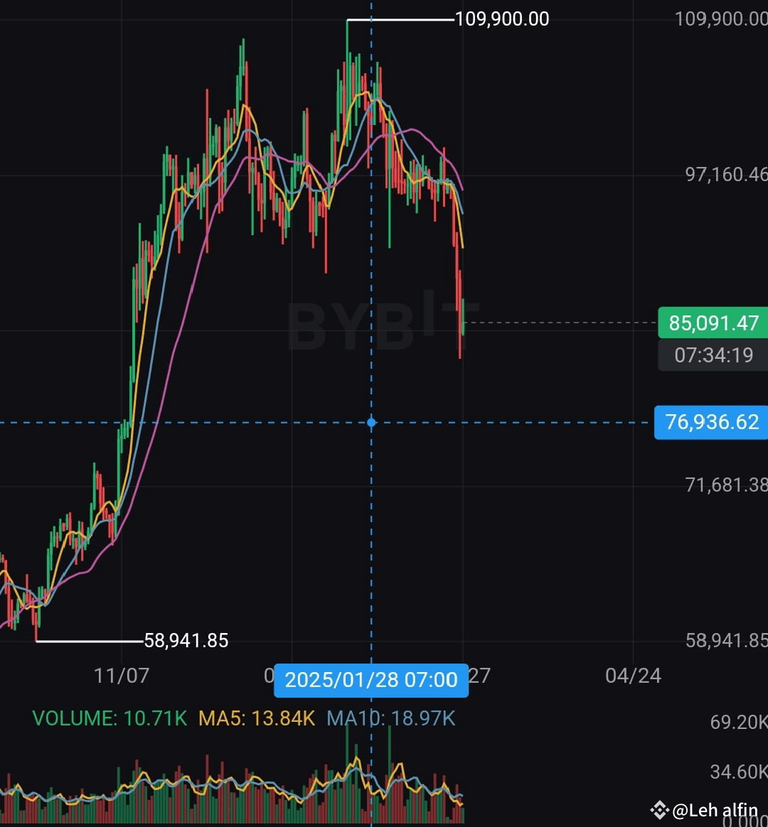 BTC fish can go down to 76,939, but if it falls to this poin | Leh ...