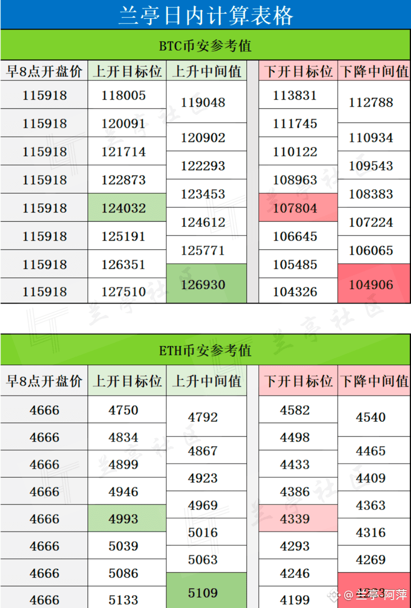 Daily Key Support and Resistance Level Reference Table $BTC | 兰亭-阿萍 on ...