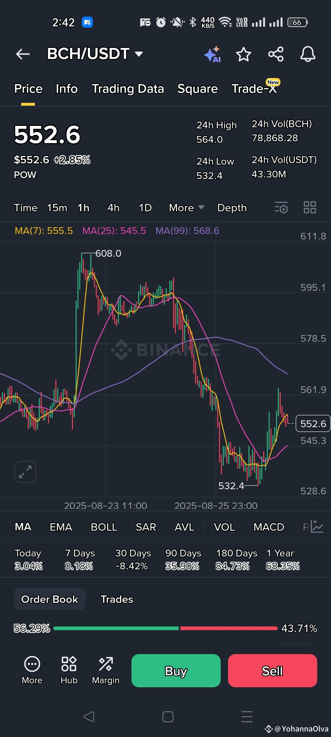 BCH 更新- 市场今天给了我们一点动作。 比特币现金的交易价格约为$552.6 (+2.85%)，在昨日跌至| YohannaOlva发布于币安广场