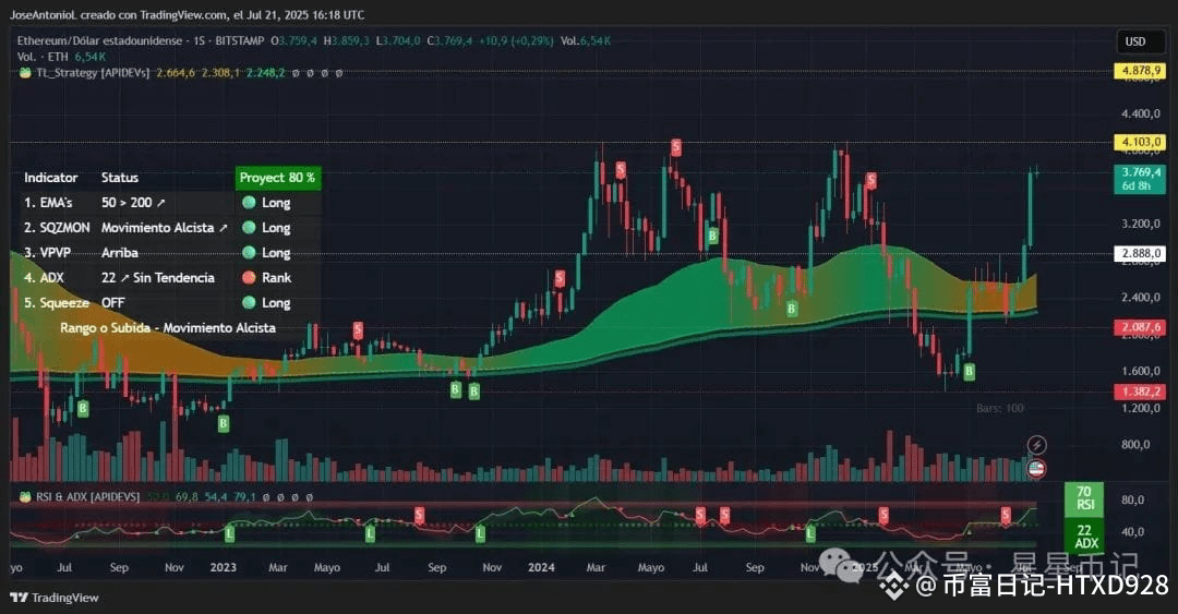 以太坊价格数据。图片来源：TradingView