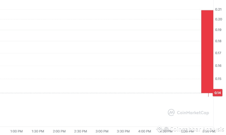 Chainbase Airdrop Price Crash